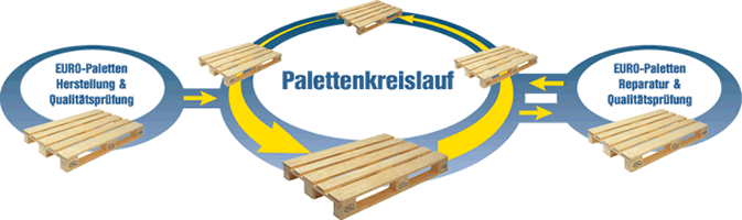Palettenkreislauf
